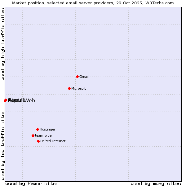 Market position of Atmail vs. Root.lu vs. Liquid Web