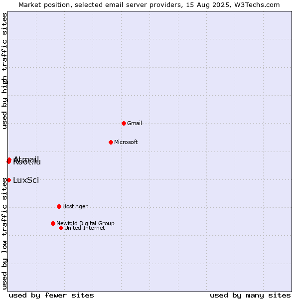 Market position of Atmail vs. LuxSci vs. Root.lu
