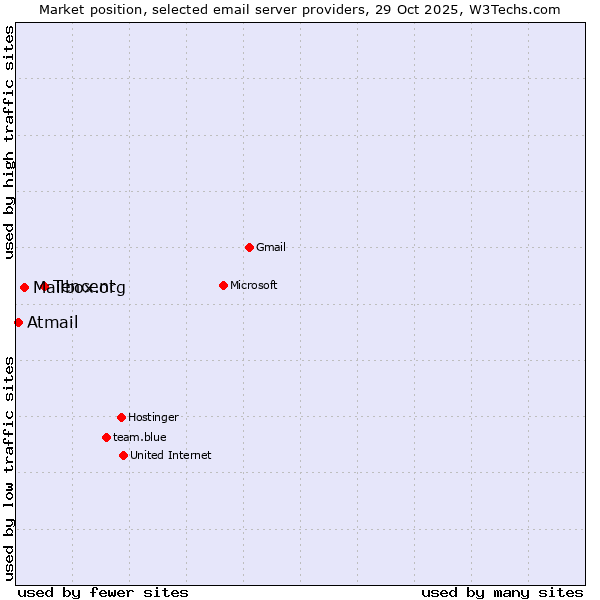 Market position of Tencent vs. Mailbox.org vs. Atmail