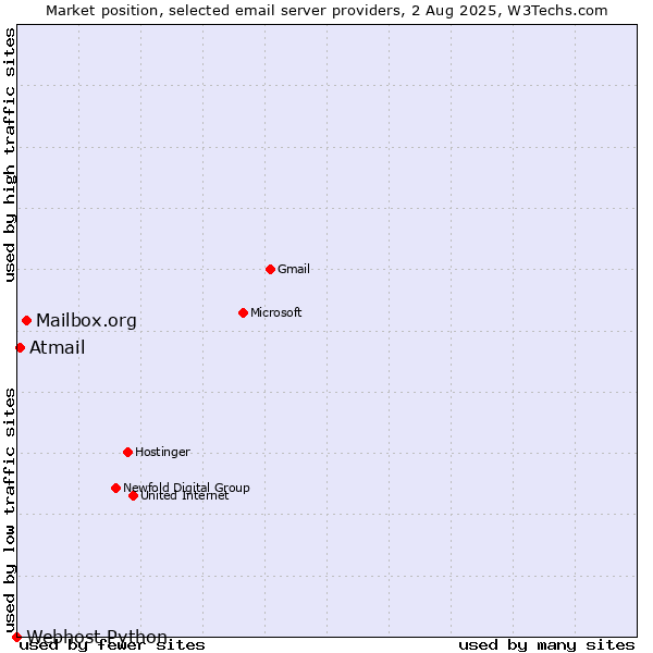 Market position of Mailbox.org vs. Atmail vs. Webhost Python