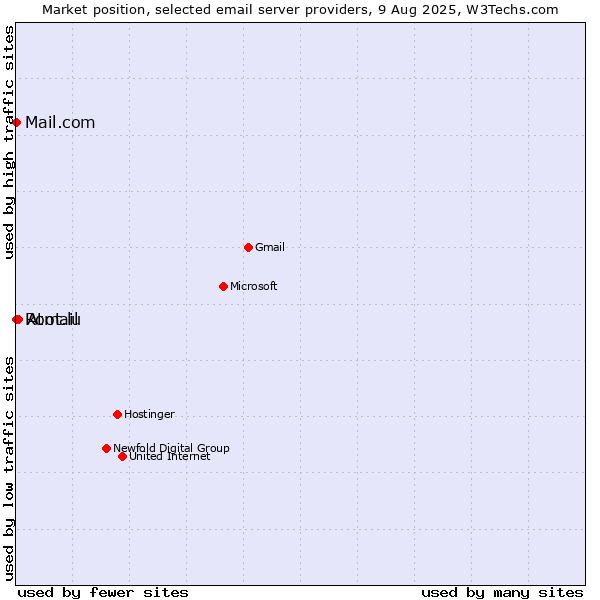 Market position of Atmail vs. Root.lu vs. Mail.com