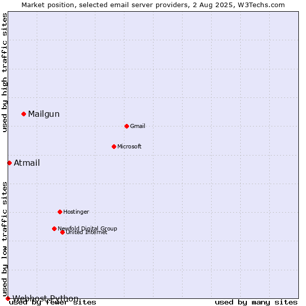 Market position of Mailgun vs. Atmail vs. Webhost Python