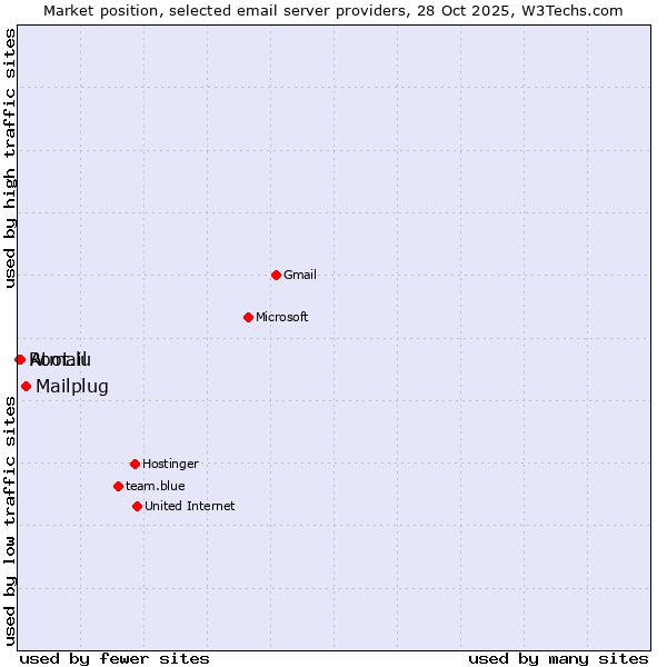 Market position of Mailplug vs. Atmail vs. Root.lu