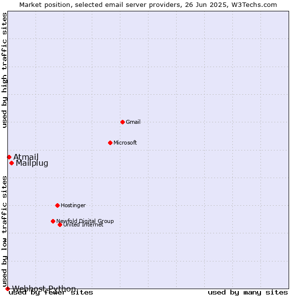 Market position of Mailplug vs. Atmail vs. Webhost Python
