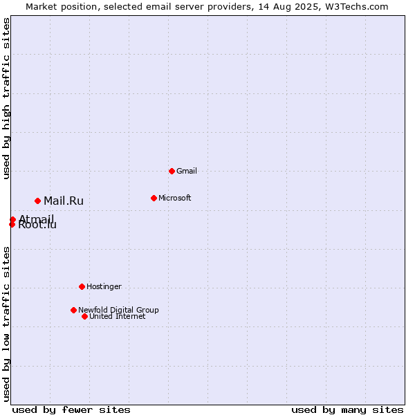 Market position of Mail.Ru vs. Atmail vs. Root.lu