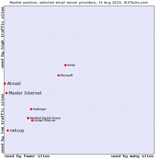 Market position of netcup vs. Master Internet vs. Atmail