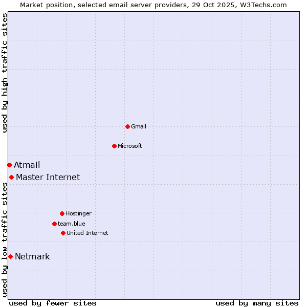 Market position of Master Internet vs. Netmark vs. Atmail