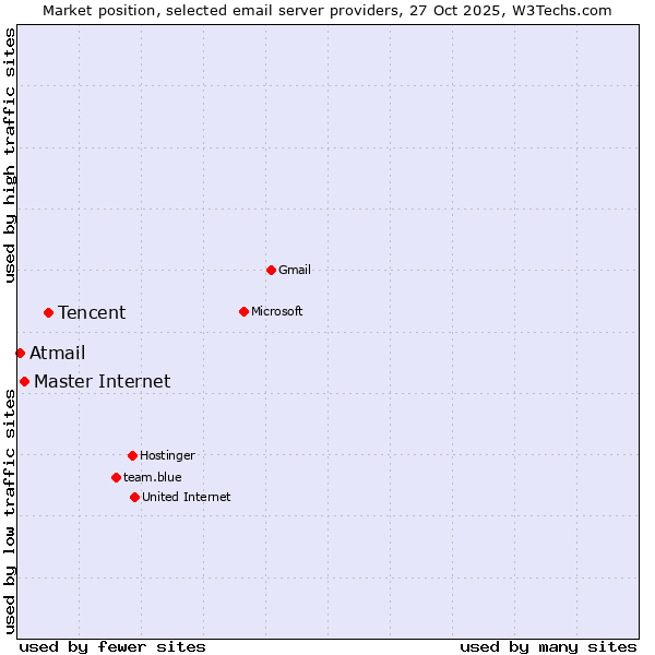 Market position of Tencent vs. Master Internet vs. Atmail