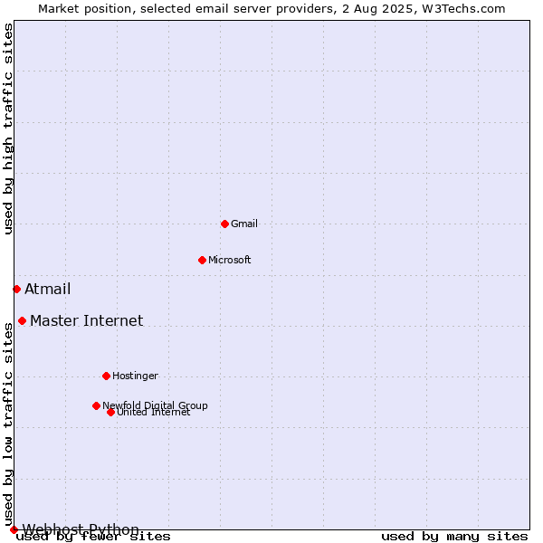 Market position of Master Internet vs. Atmail vs. Webhost Python