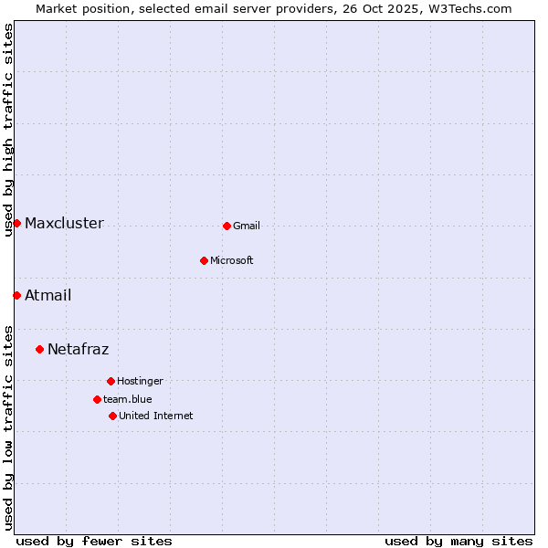 Market position of Netafraz vs. Maxcluster vs. Atmail