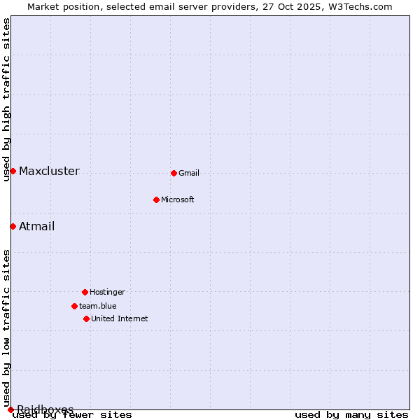 Market position of Atmail vs. Maxcluster vs. Raidboxes
