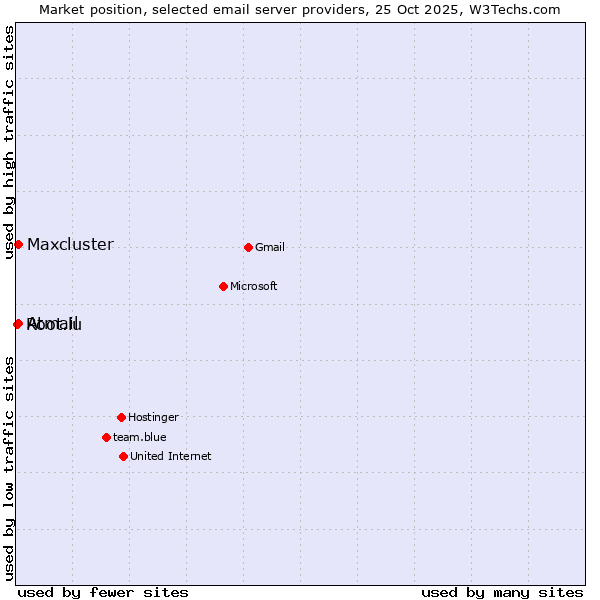 Market position of Maxcluster vs. Atmail vs. Root.lu