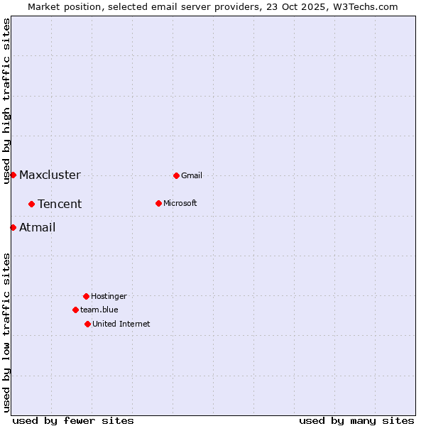 Market position of Tencent vs. Maxcluster vs. Atmail