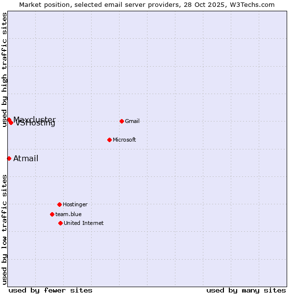 Market position of VSHosting vs. Atmail vs. Maxcluster