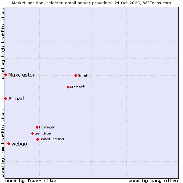 Market position of webgo vs. Maxcluster vs. Atmail