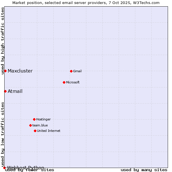 Market position of Maxcluster vs. Atmail vs. Webhost Python