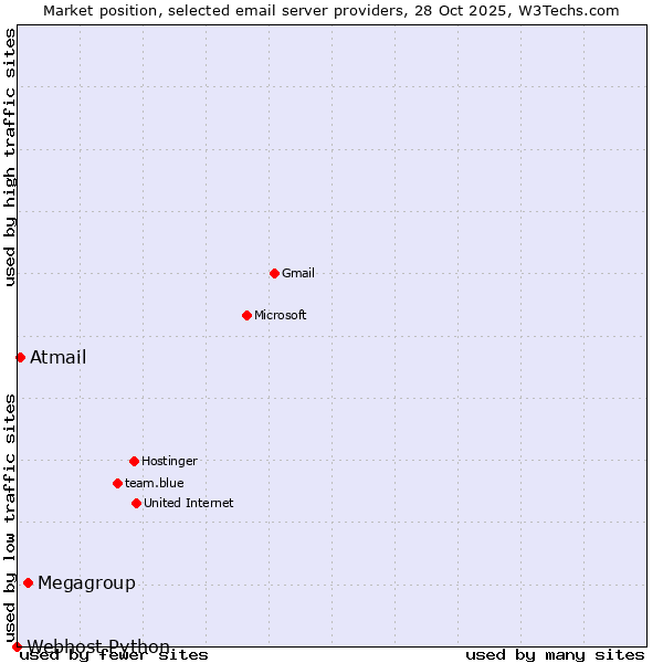 Market position of Megagroup vs. Atmail vs. Webhost Python
