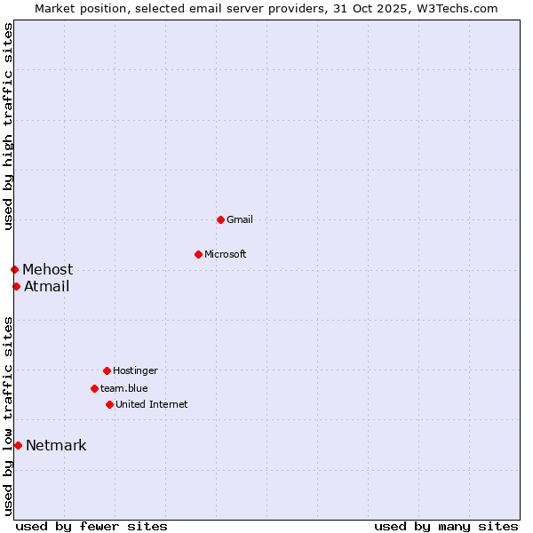 Market position of Netmark vs. Atmail vs. Mehost