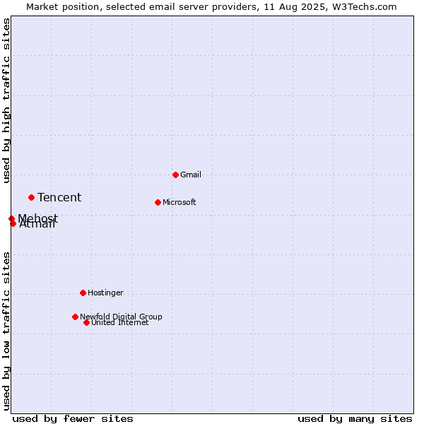 Market position of Tencent vs. Atmail vs. Mehost