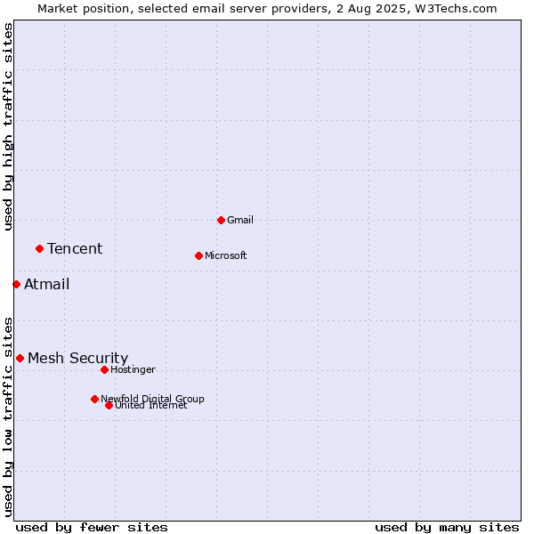 Market position of Tencent vs. Mesh Security vs. Atmail