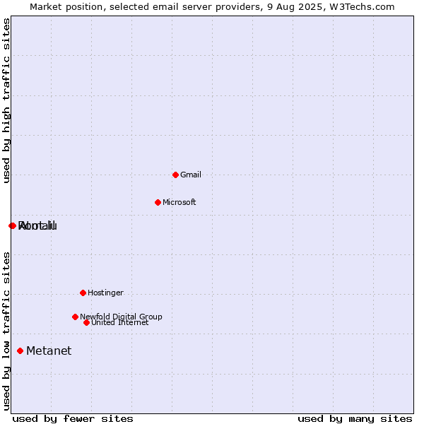 Market position of Metanet vs. Atmail vs. Root.lu
