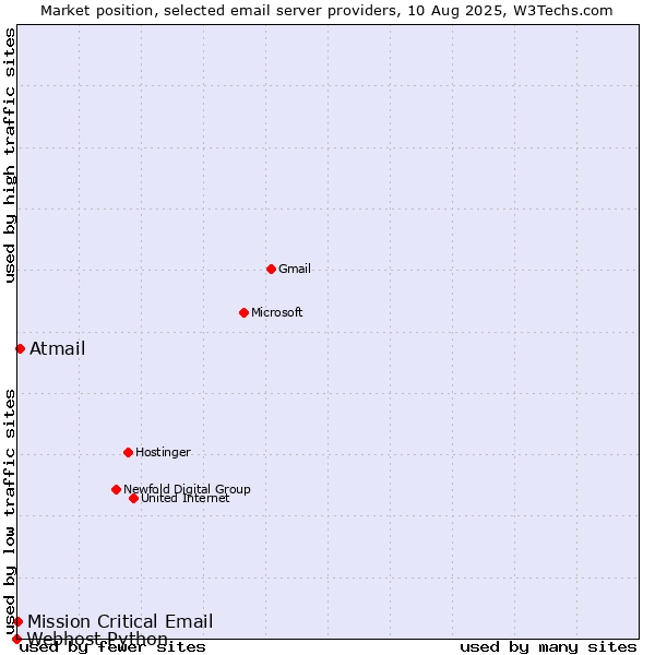 Market position of Atmail vs. Mission Critical Email vs. Webhost Python