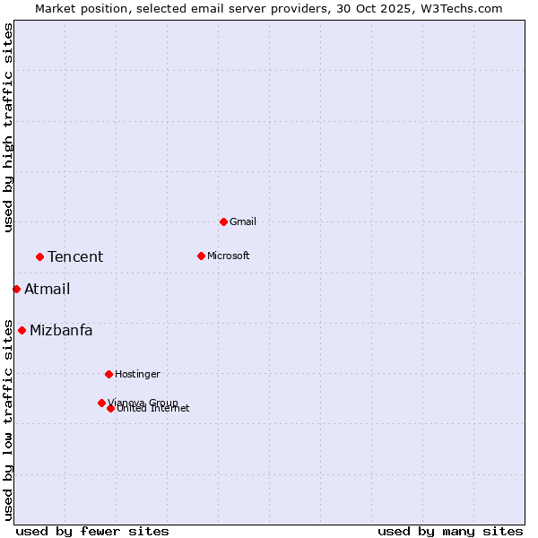 Market position of Tencent vs. Mizbanfa vs. Atmail