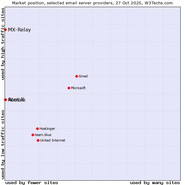 Market position of Atmail vs. MX-Relay vs. Root.lu