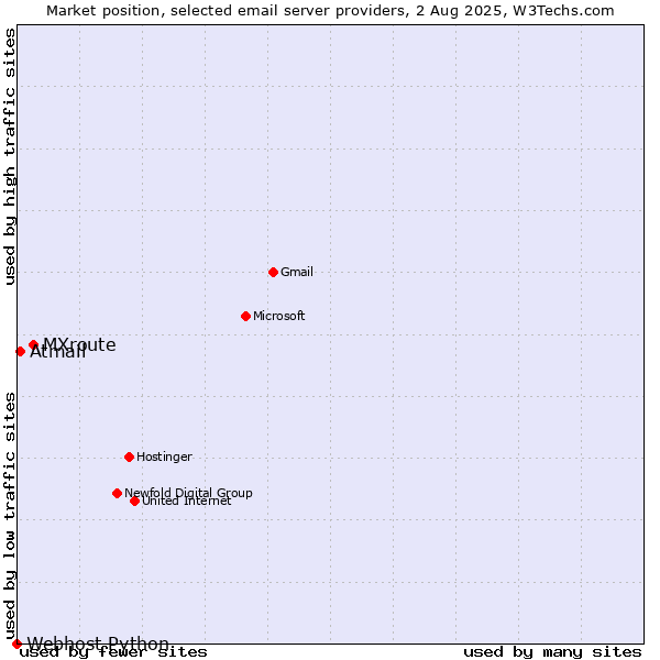Market position of MXroute vs. Atmail vs. Webhost Python