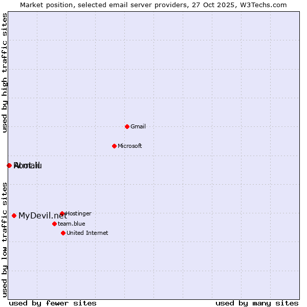 Market position of MyDevil.net vs. Atmail vs. Root.lu