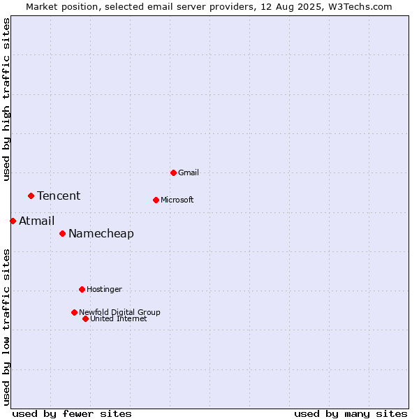Market position of Namecheap vs. Tencent vs. Atmail