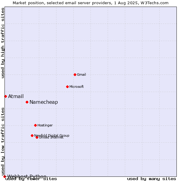 Market position of Namecheap vs. Atmail vs. Webhost Python