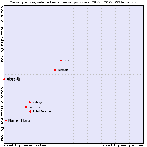 Market position of Name Hero vs. Atmail vs. Root.lu
