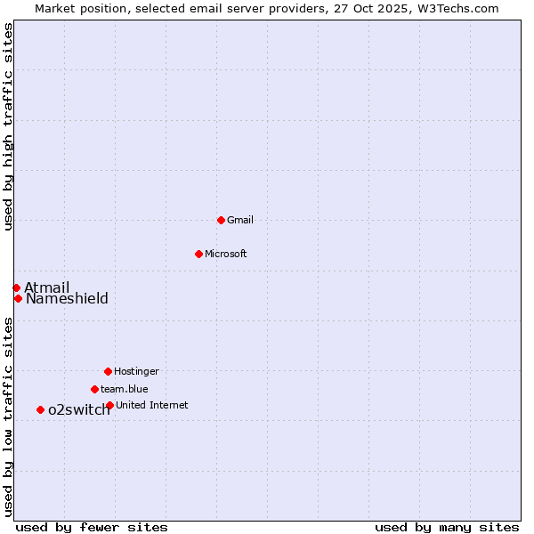 Market position of o2switch vs. Nameshield vs. Atmail