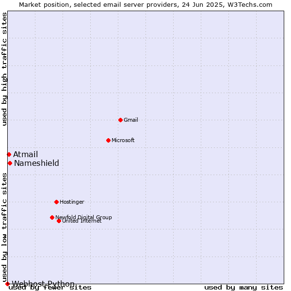 Market position of Nameshield vs. Atmail vs. Webhost Python