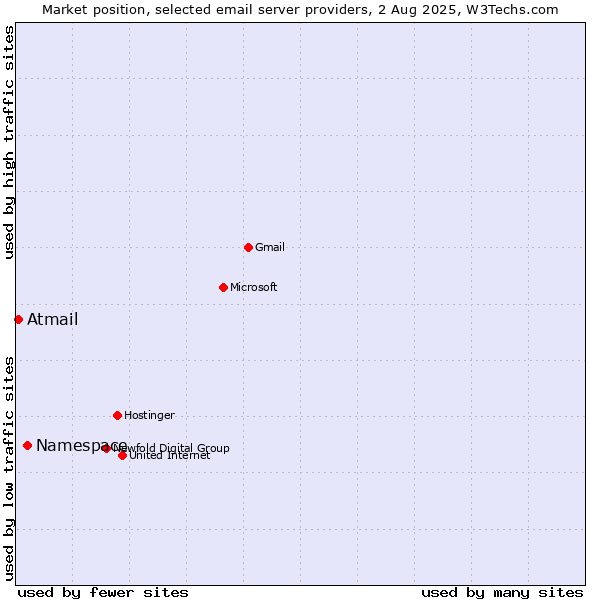 Market position of Namespace vs. Atmail