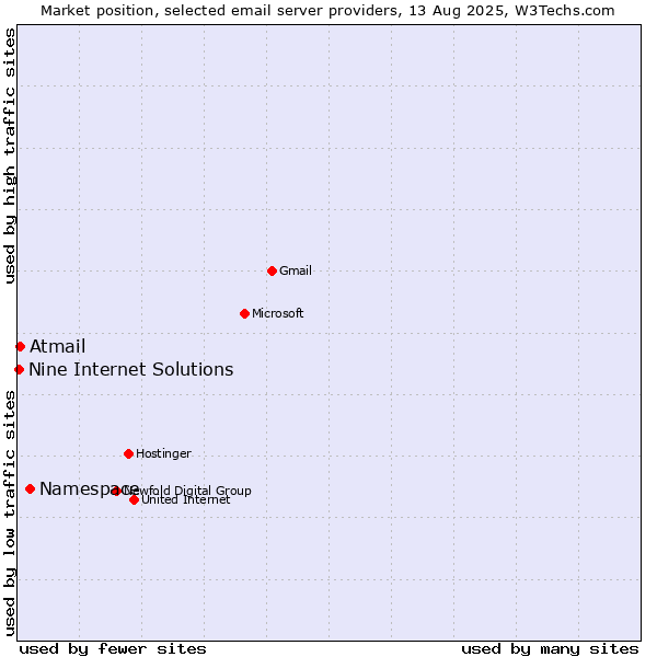 Market position of Namespace vs. Atmail vs. Nine Internet Solutions