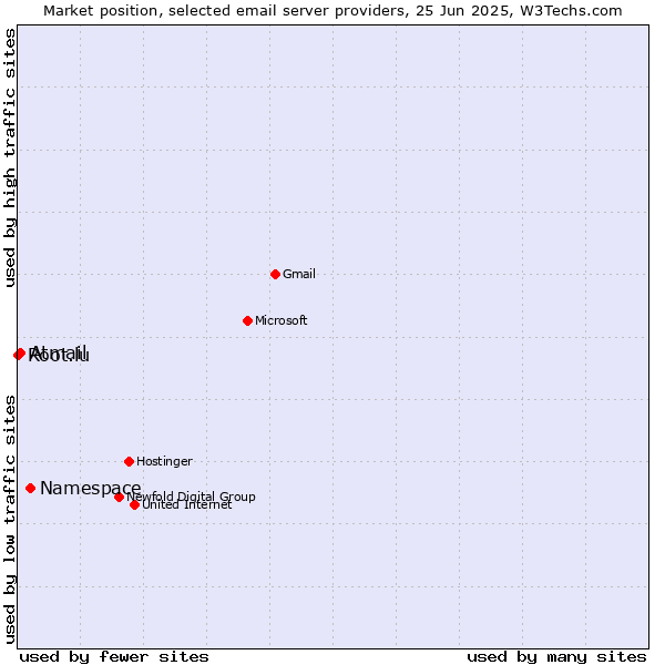 Market position of Namespace vs. Atmail vs. Root.lu