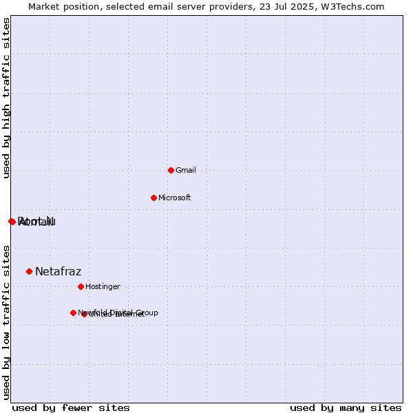 Market position of Netafraz vs. Atmail vs. Root.lu