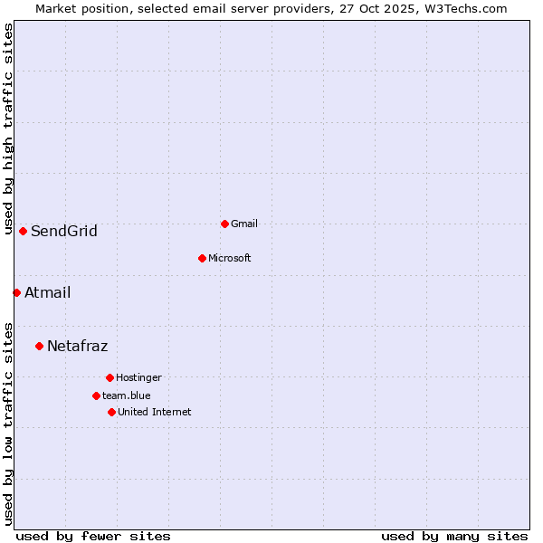 Market position of Netafraz vs. SendGrid vs. Atmail