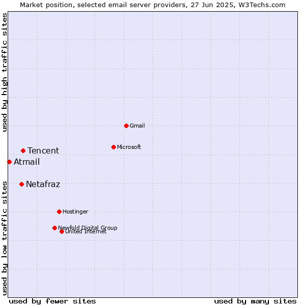 Market position of Tencent vs. Netafraz vs. Atmail