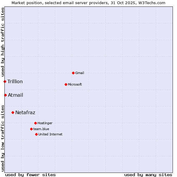 Market position of Netafraz vs. Atmail vs. Trillion