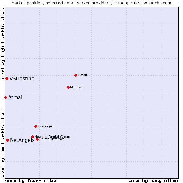 Market position of NetAngels vs. VSHosting vs. Atmail