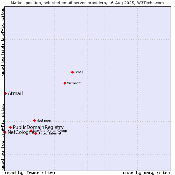 Market position of PublicDomainRegistry vs. Atmail vs. NetCologne