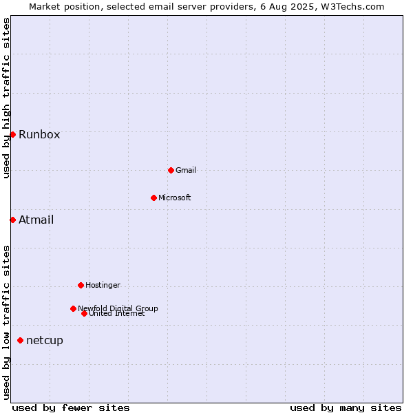 Market position of netcup vs. Runbox vs. Atmail