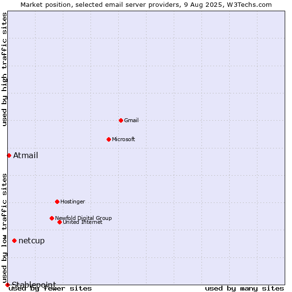 Market position of netcup vs. Atmail vs. Stablepoint