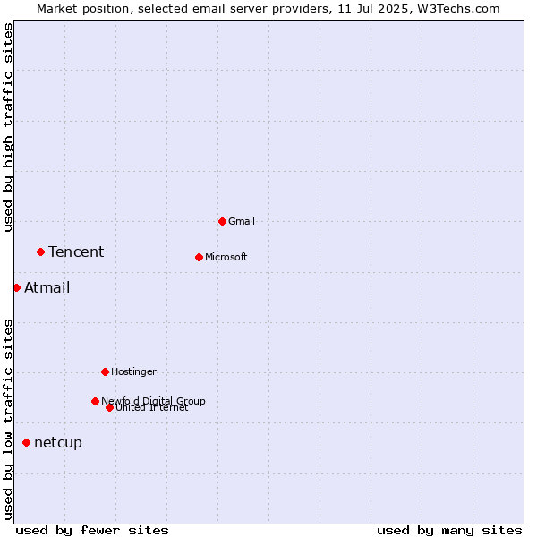 Market position of Tencent vs. netcup vs. Atmail