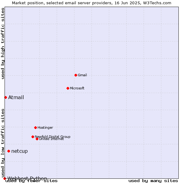 Market position of netcup vs. Atmail vs. Webhost Python