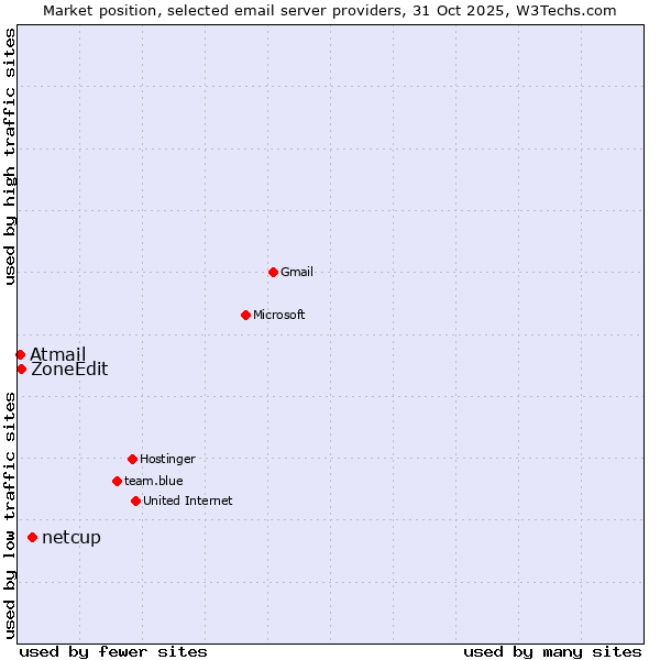 Market position of netcup vs. ZoneEdit vs. Atmail