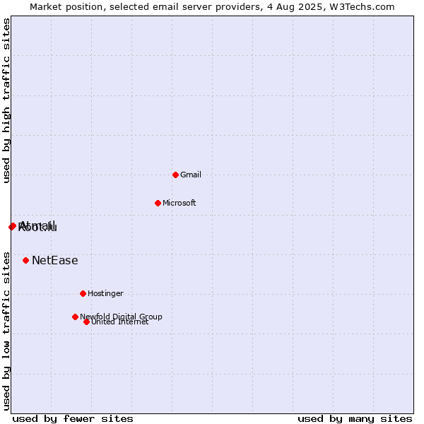 Market position of NetEase vs. Atmail vs. Root.lu